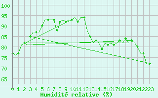 Courbe de l'humidit relative pour Wien / Schwechat-Flughafen