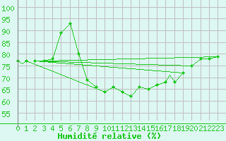 Courbe de l'humidit relative pour Leuchars