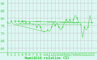 Courbe de l'humidit relative pour Le Goeree