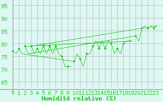 Courbe de l'humidit relative pour Platform J6-a Sea