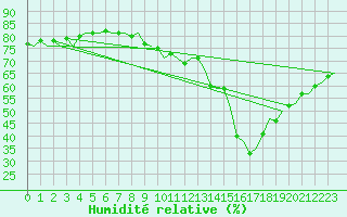 Courbe de l'humidit relative pour Shawbury