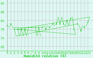 Courbe de l'humidit relative pour Platform P11-b Sea