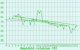 Courbe de l'humidit relative pour Platform P11-b Sea