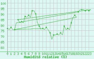 Courbe de l'humidit relative pour Stuttgart-Echterdingen