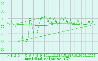 Courbe de l'humidit relative pour Le Goeree