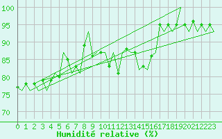 Courbe de l'humidit relative pour Dublin (Ir)