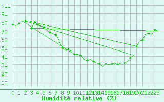 Courbe de l'humidit relative pour Holzdorf