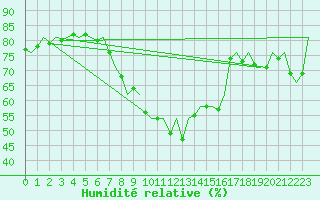 Courbe de l'humidit relative pour Wattisham