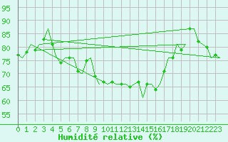 Courbe de l'humidit relative pour Kuusamo