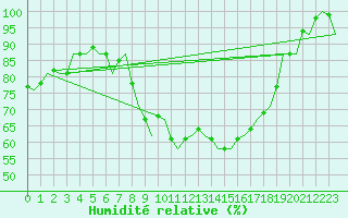 Courbe de l'humidit relative pour Eindhoven (PB)