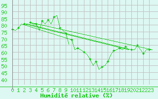 Courbe de l'humidit relative pour Nuernberg