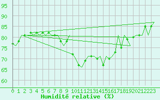 Courbe de l'humidit relative pour Schaffen (Be)