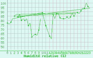 Courbe de l'humidit relative pour Kuopio