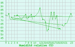 Courbe de l'humidit relative pour Bardenas Reales