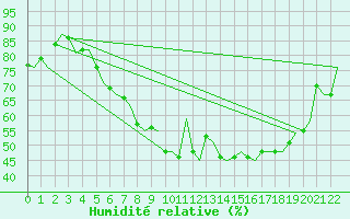Courbe de l'humidit relative pour Uppsala