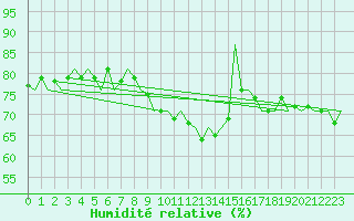 Courbe de l'humidit relative pour Hannover