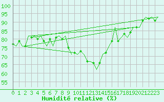 Courbe de l'humidit relative pour Linkoping / Malmen