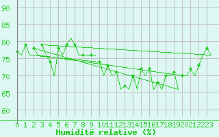 Courbe de l'humidit relative pour Stornoway