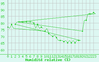 Courbe de l'humidit relative pour Celle
