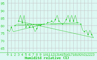 Courbe de l'humidit relative pour Platform F3-fb-1 Sea