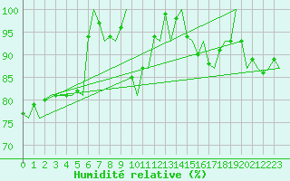 Courbe de l'humidit relative pour Platform L9-ff-1 Sea