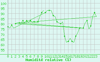 Courbe de l'humidit relative pour Dublin (Ir)