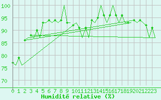 Courbe de l'humidit relative pour Haugesund / Karmoy