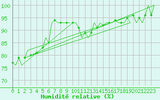 Courbe de l'humidit relative pour Noervenich