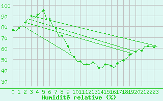 Courbe de l'humidit relative pour Schaffen (Be)