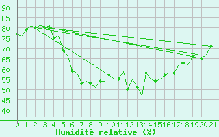 Courbe de l'humidit relative pour Rygge