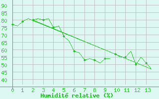 Courbe de l'humidit relative pour Rygge