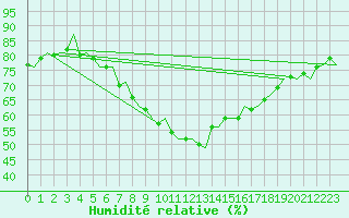 Courbe de l'humidit relative pour Woensdrecht