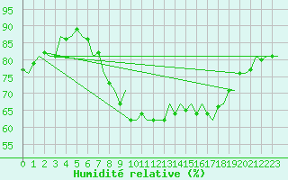 Courbe de l'humidit relative pour Maastricht / Zuid Limburg (PB)