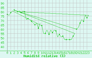 Courbe de l'humidit relative pour Brize Norton