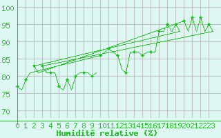 Courbe de l'humidit relative pour Cerklje Airport