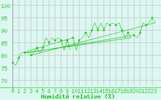 Courbe de l'humidit relative pour Platform P11-b Sea