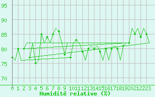 Courbe de l'humidit relative pour Platform Hoorn-a Sea