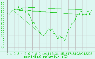 Courbe de l'humidit relative pour Vlissingen