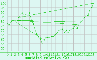 Courbe de l'humidit relative pour Berlin-Schoenefeld