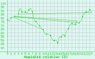 Courbe de l'humidit relative pour Fritzlar