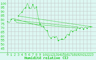Courbe de l'humidit relative pour Vitoria