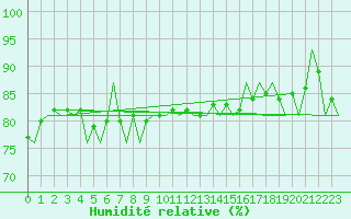 Courbe de l'humidit relative pour Le Goeree