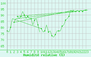 Courbe de l'humidit relative pour Vrsac
