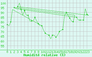 Courbe de l'humidit relative pour Cork Airport