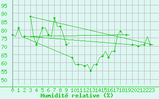 Courbe de l'humidit relative pour Alghero
