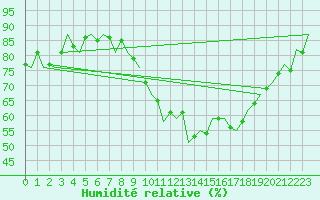 Courbe de l'humidit relative pour Leon / Virgen Del Camino