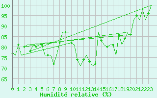 Courbe de l'humidit relative pour Oostende (Be)