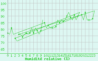 Courbe de l'humidit relative pour Oostende (Be)