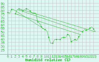Courbe de l'humidit relative pour Brno / Turany