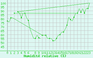 Courbe de l'humidit relative pour Andravida Airport